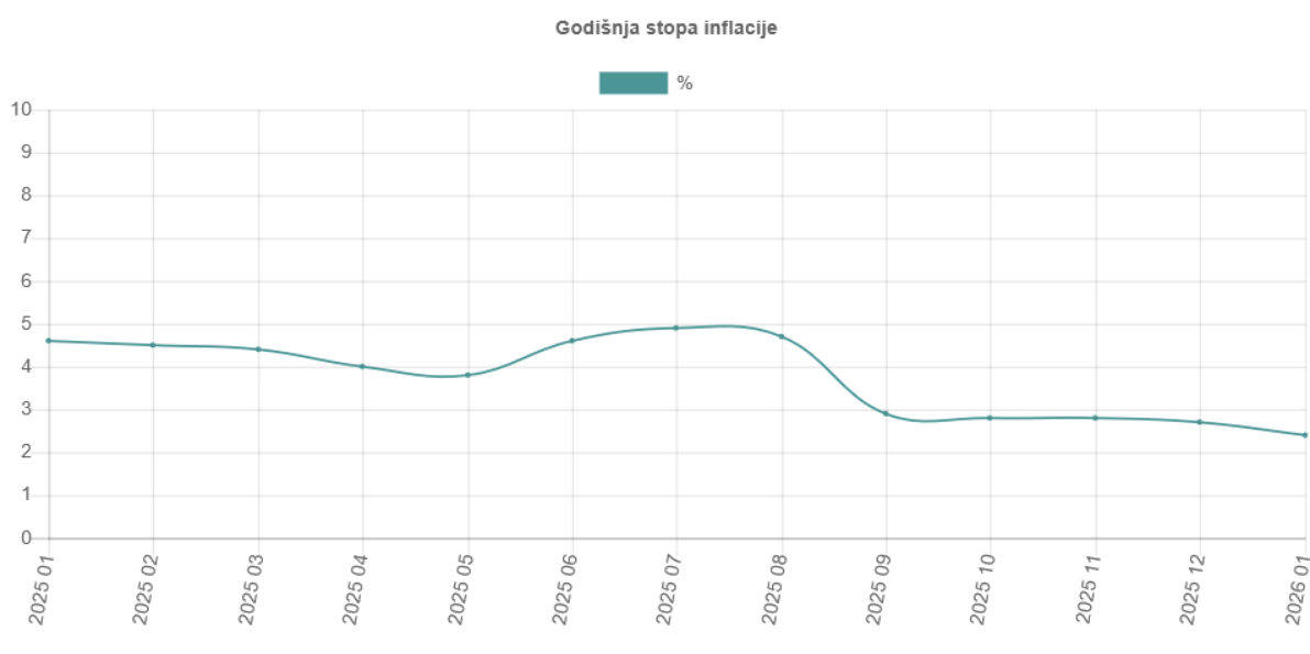 Inflacija u januaru pala na 2,4 odsto 2