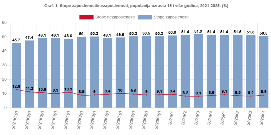 Anketa o radnoj snazi: Zaposlenost pada, nezaposlenost raste 2