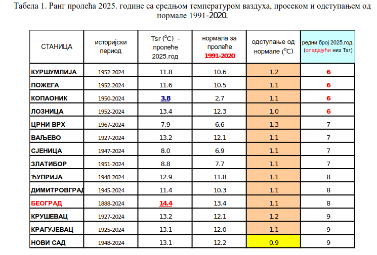 Do 45 mraznih dana: Kakvo nas proleće čeka u Srbiji i šta pokazuju vremenske prognoze za Evropu? 3