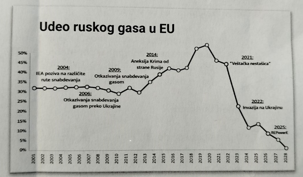 Odluka EU o zabrani uvoza gasa iz Rusije od 2027. godine neće se odnositi na Srbiju - za sada 2 Odluka EU o zabrani uvoza gasa iz Rusije od 2027. godine neće se odnositi na Srbiju - za sada 2