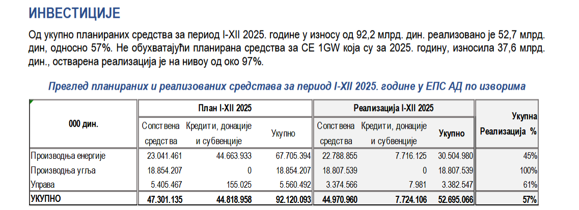 Rezultati EPS-a u 2025: Profit povećan za 150 miliona evra, iako su loša hidrologija i penzionisanje 1.000 radnika kočili proizvodnju 4