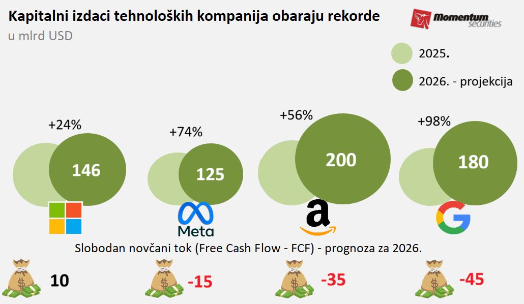 Svetske berze: Tehnološki sektor pod pritiskom AI buma 2