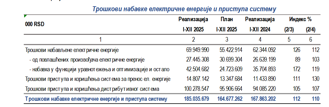 Rezultati EPS-a u 2025: Profit povećan za 150 miliona evra, iako su loša hidrologija i penzionisanje 1.000 radnika kočili proizvodnju 2
