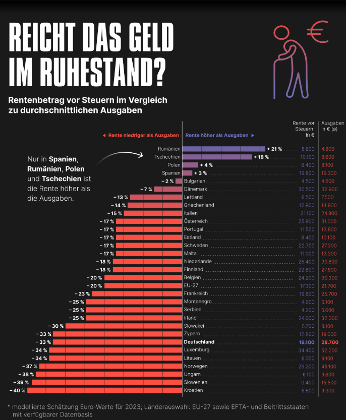 Šta je sve Ana Brnabić izostavila iz istraživanja nemačkog "Data pulsa": Najniže penzije u Evropi, pokrivaju tek tri četvrtine troškova života 3 Šta je sve Ana Brnabić izostavila iz istraživanja nemačkog "Data pulsa": Najniže penzije u Evropi, pokrivaju tek tri četvrtine troškova života 3