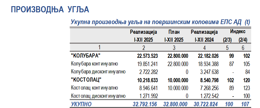 Rezultati EPS-a u 2025: Profit povećan za 150 miliona evra, iako su loša hidrologija i penzionisanje 1.000 radnika kočili proizvodnju 3