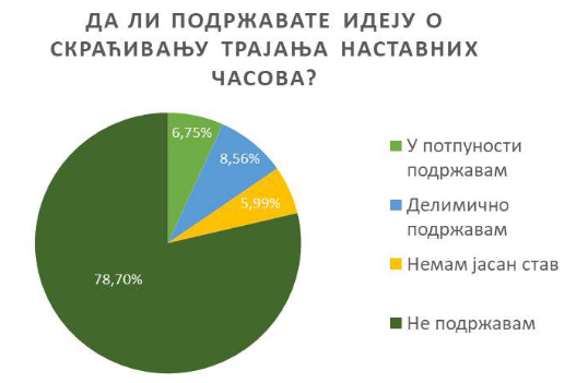 Šta nastavnici misle o ideji da se skrati trajanje časova na 30 minuta? 2