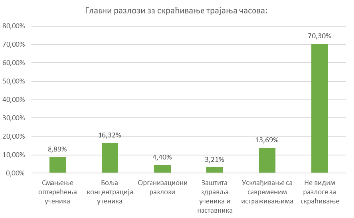 Šta nastavnici misle o ideji da se skrati trajanje časova na 30 minuta? 3