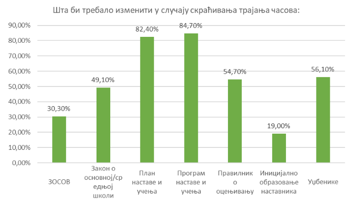 Šta nastavnici misle o ideji da se skrati trajanje časova na 30 minuta? 4