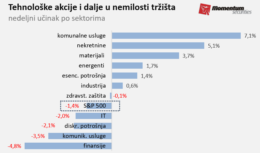 Svetske berze: Oštar pad tehnoloških akcija drugu nedelju zaredom 2 Svetske berze: Oštar pad tehnoloških akcija drugu nedelju zaredom 2