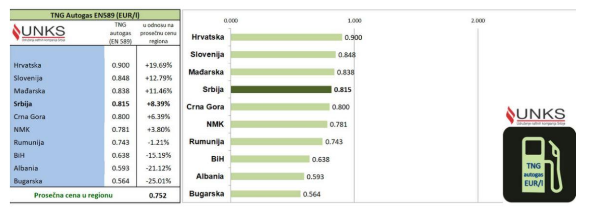 Koje zemlje u regionu imaju najskuplje gorivo i gde je na toj listi Srbija? 4 Koje zemlje u regionu imaju najskuplje gorivo i gde je na toj listi Srbija? 4