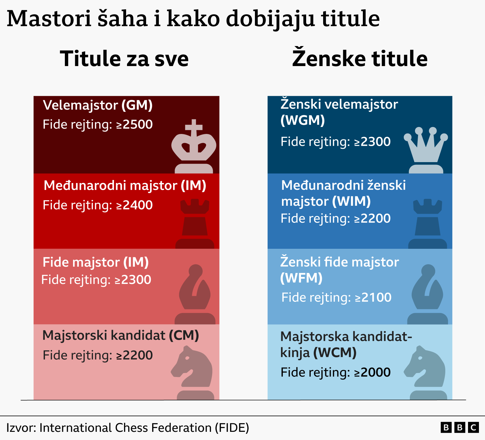 Infografika šahovskih titulaza sve levo i samo za žene desno