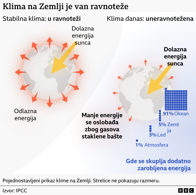 El Njino se približava, UN upozorava: Klima je van ravnoteže 3 grafik koji prikazuje današnju neravnotežu klime