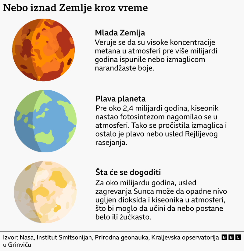 Hoće li nebo zauvek biti plavo 4 Nebo iznad Zemlje kroz vreme