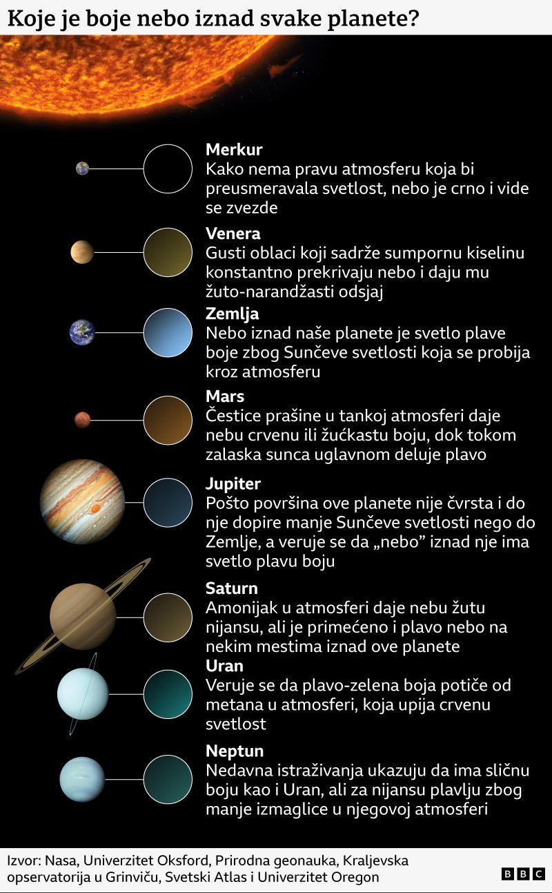 Hoće li nebo zauvek biti plavo 3 Grafika o boji neba svih planeta Sunčevog sistema