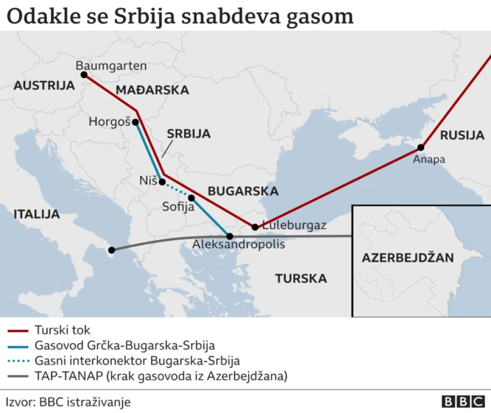 Srbiji produžena isporuka gasa iz Rusije, šta predlaže Brisel 2 gasovodi do srbije, odakle se srbija snabdeva gasom