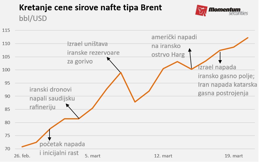 Svetske berze: Bliski Istok sve više pritiska Volstrit 2 Svetske berze: Bliski Istok sve više pritiska Volstrit 2