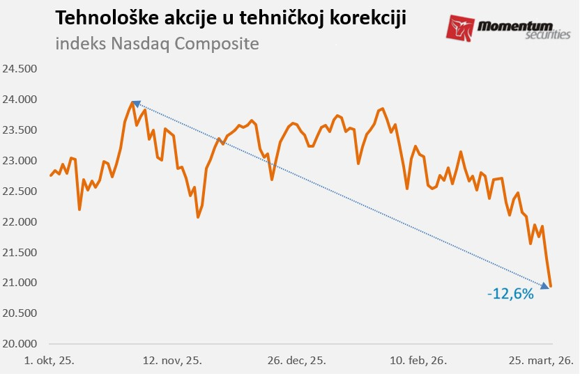 Svetske berze: Akcije klize naniže, Nasdaq u tehničkoj korekciji 2 Svetske berze: Akcije klize naniže, Nasdaq u tehničkoj korekciji 2
