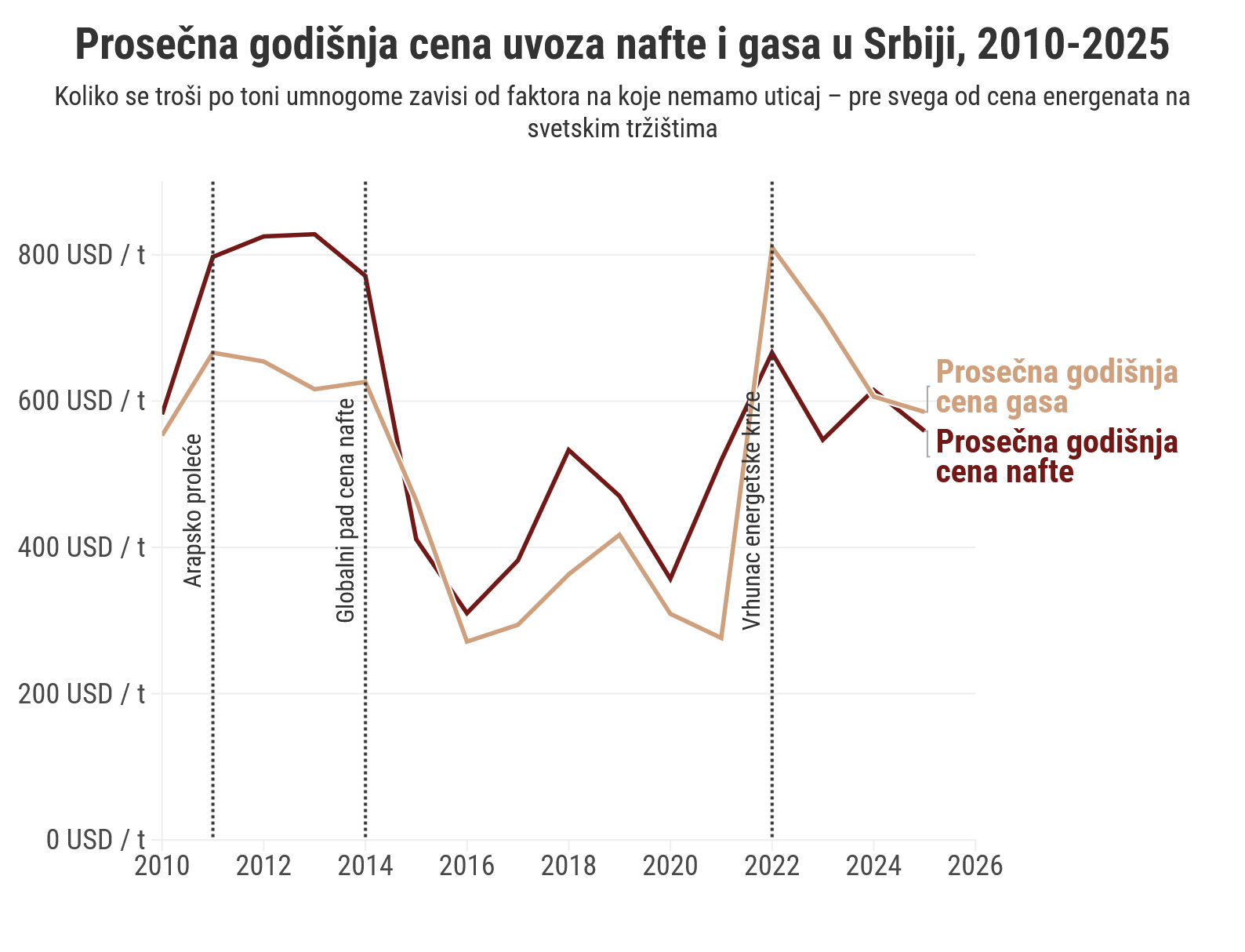 Koliko Srbija uvozi nafte i gasa, i koliko to plaćamo? 4