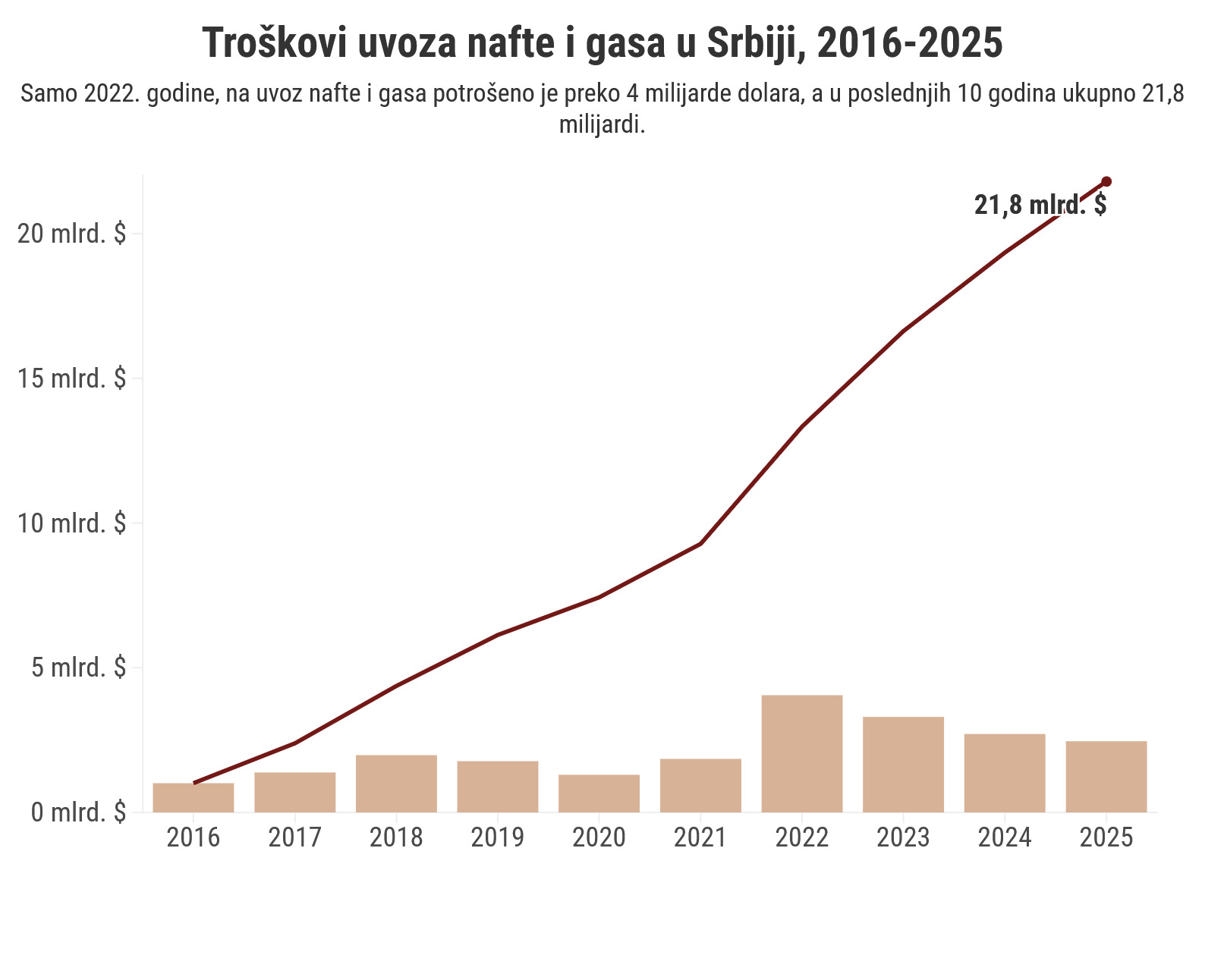 Koliko Srbija uvozi nafte i gasa, i koliko to plaćamo? 5