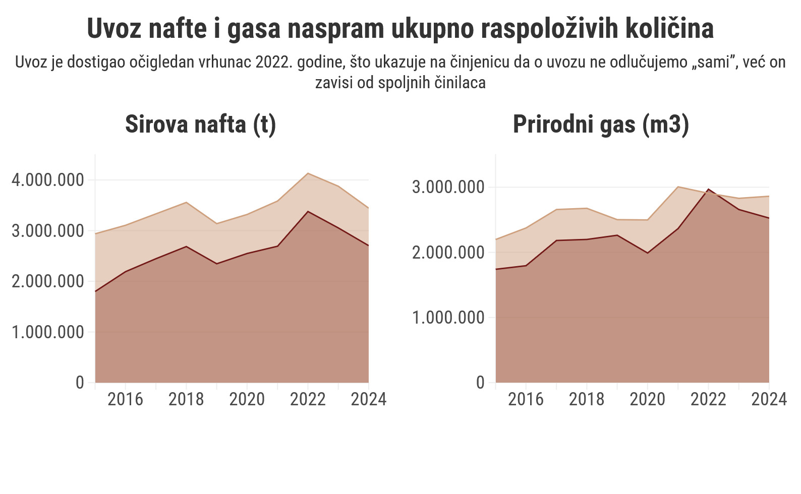Koliko Srbija uvozi nafte i gasa, i koliko to plaćamo? 3