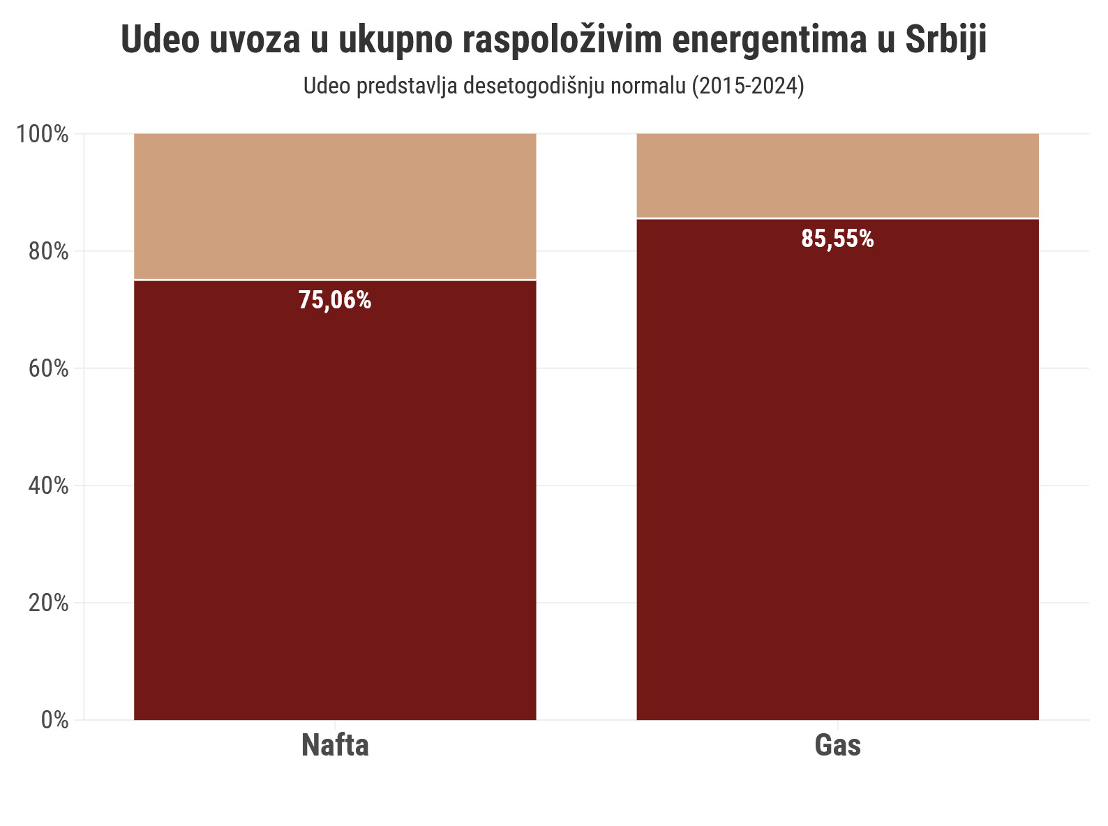 Koliko Srbija uvozi nafte i gasa, i koliko to plaćamo? 2