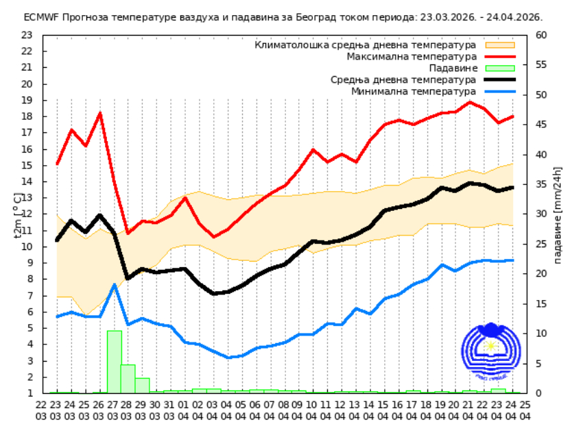 Temperature niže od očekivanog: Kakvo će vreme biti za Uskrs? 2 Temperature niže od očekivanog: Kakvo će vreme biti za Uskrs? 2