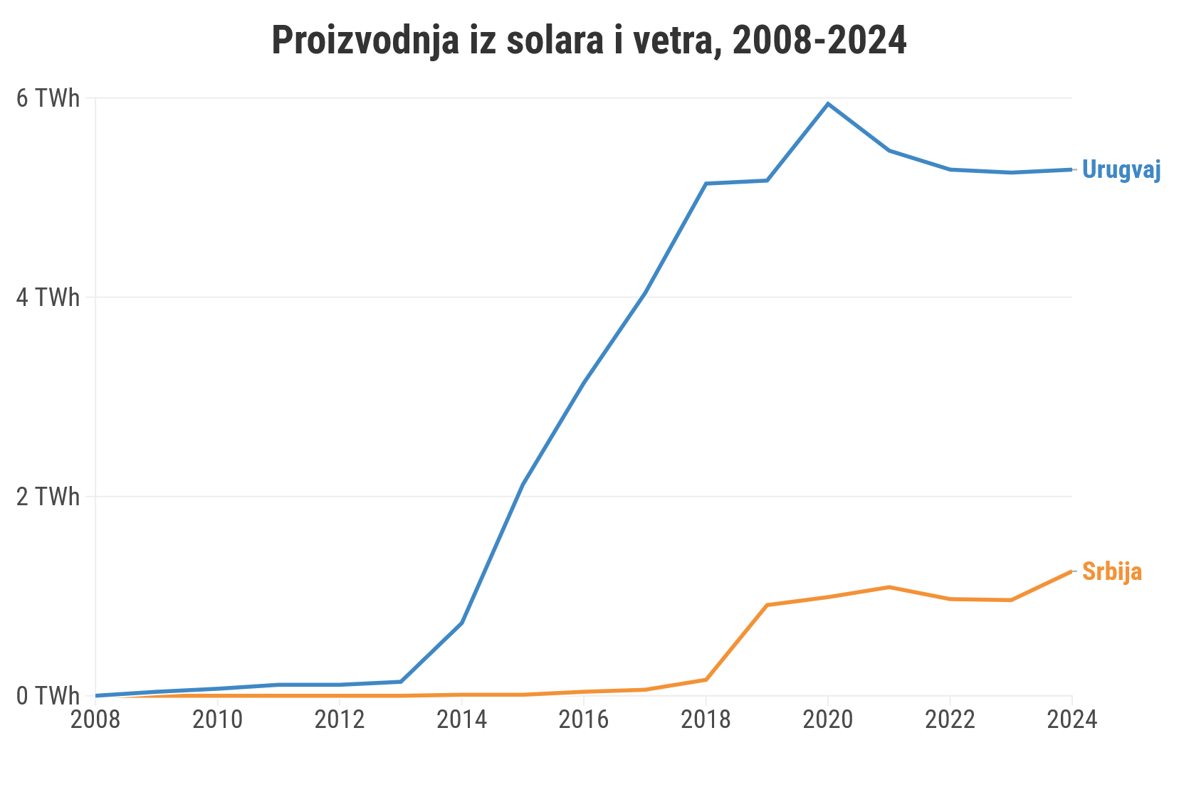Urugvaj fosilna goriva Urugvaj za 10 godina gotovo napustio fosilna goriva u proizvodnji struje: Zašto ne bi mogla i Srbija? 1