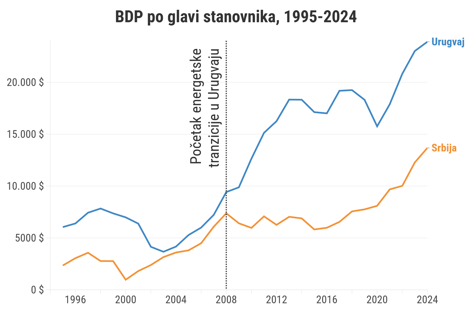 Urugvaj fosilna goriva Urugvaj za 10 godina gotovo napustio fosilna goriva u proizvodnji struje: Zašto ne bi mogla i Srbija? 2