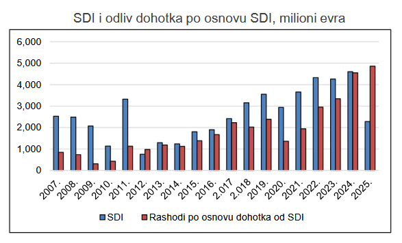 "Kapital je oduvek bio plašljiva zverka": Padaju SDI u Srbiju dok investitori sve više novca izvlače iz zemlje, razlozi i domaći i globalni 2 "Kapital je oduvek bio plašljiva zverka": Padaju SDI u Srbiju dok investitori sve više novca izvlače iz zemlje, razlozi i domaći i globalni 2