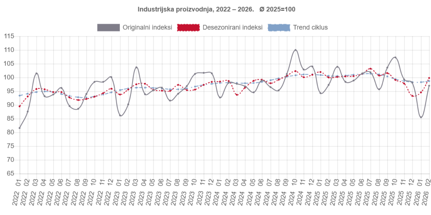 Industrijska proizvodnja nastavila pad i u februaru 2