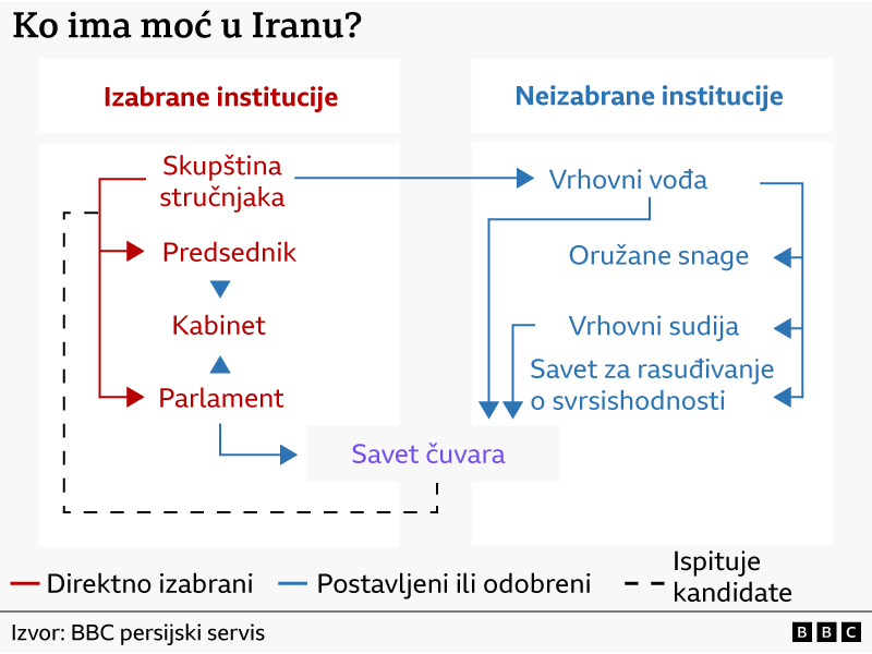 'Odsečete jednu glavu, izraste nova': Kako su vladari Irana stvorili sistem koji ih održava na vlasti 3 grafički prikaz raspodele moći u Iranu