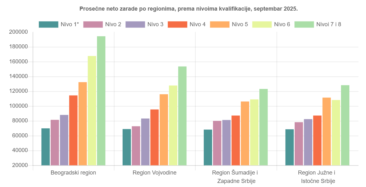 Što više obrazovanje, veći jaz u zaradama između muškaraca i žena u Srbiji 3