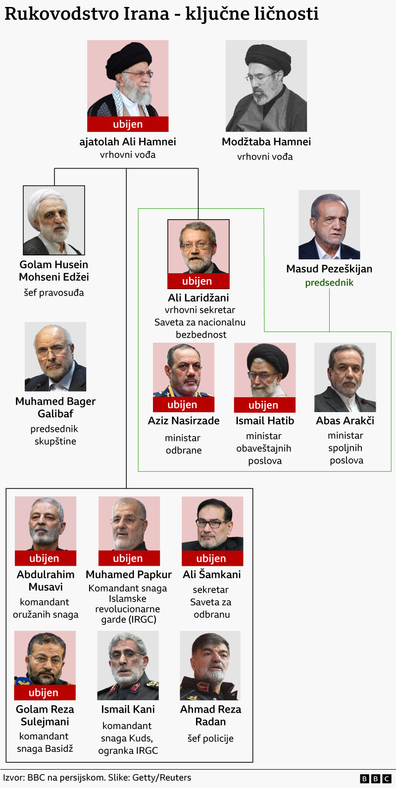 iransko rukovodstvo, ko je ubijen od vođa iranskog rukovodstva