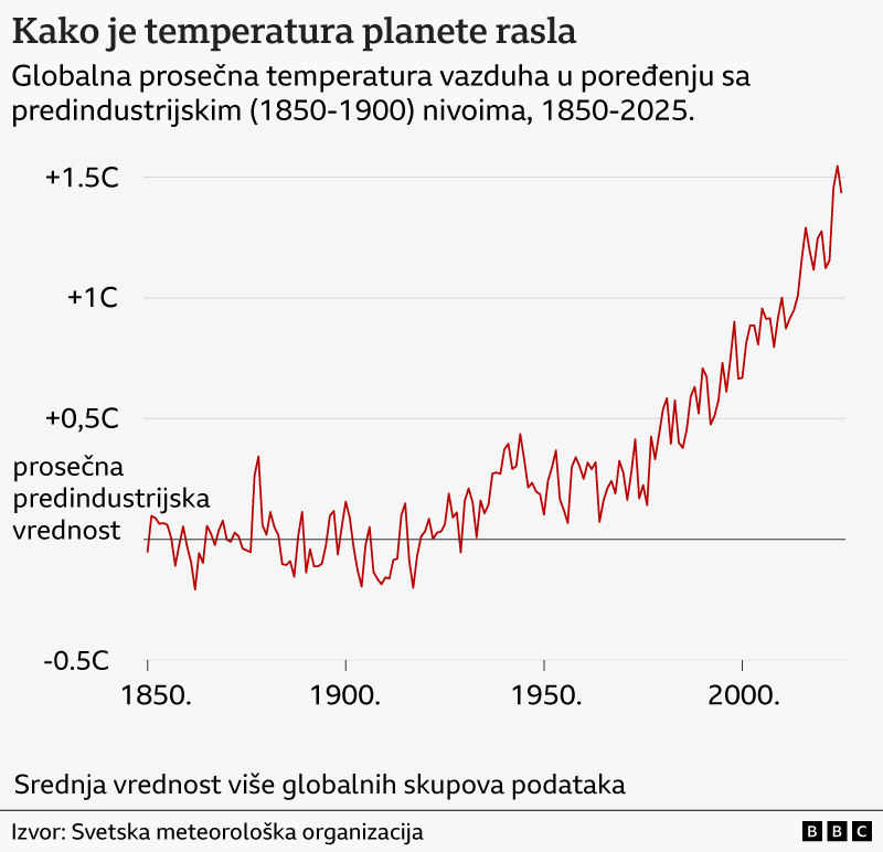 El Njino se približava, UN upozorava: Klima je van ravnoteže 2 grafik koji pokazuje rast srednje vrednosti temperature