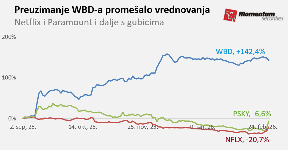 Svetske berze: NVIDIA nije uspela da ublaži AI skepsu 2 Svetske berze: NVIDIA nije uspela da ublaži AI skepsu 2