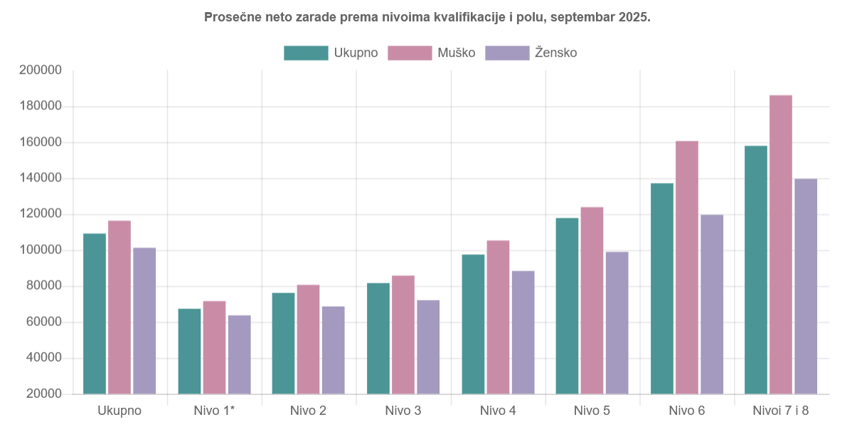 Što više obrazovanje, veći jaz u zaradama između muškaraca i žena u Srbiji 2