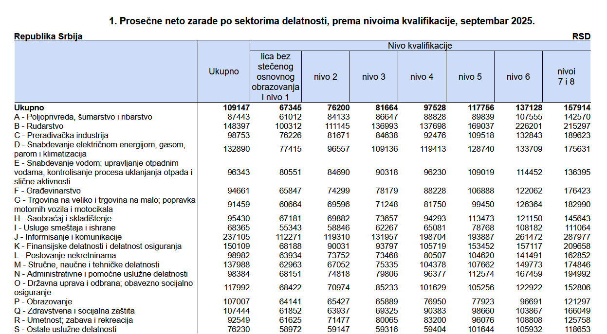 Što više obrazovanje, veći jaz u zaradama između muškaraca i žena u Srbiji 5