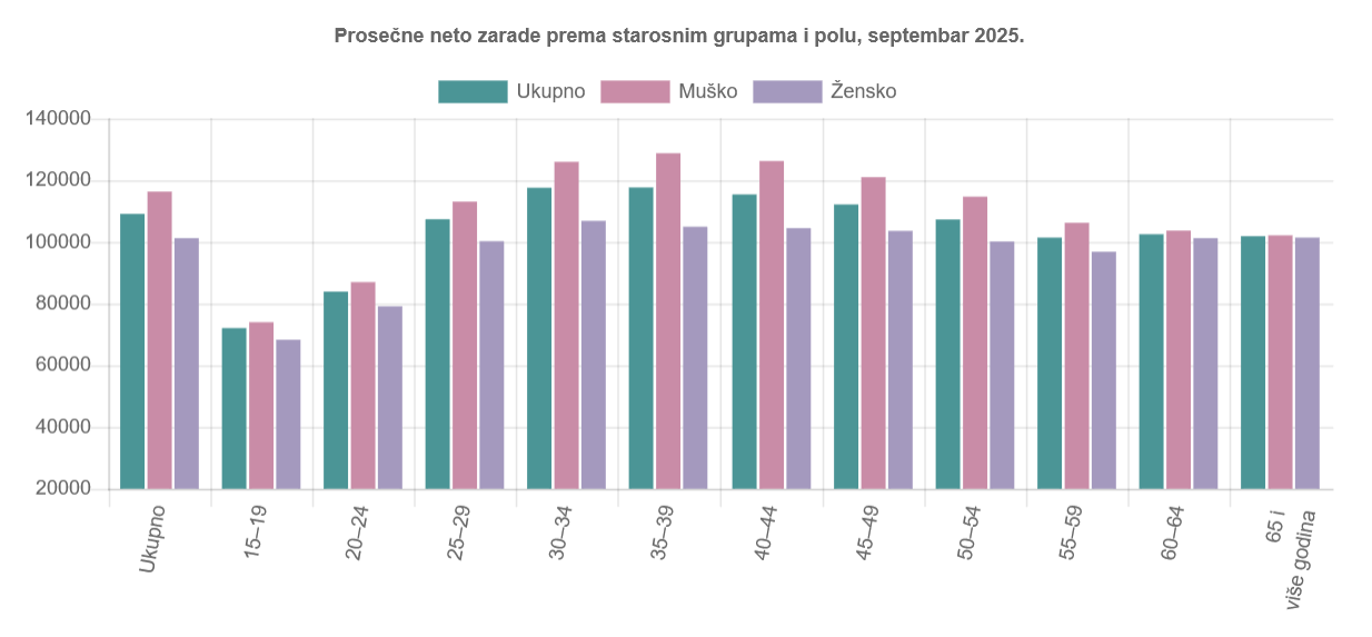 Što više obrazovanje, veći jaz u zaradama između muškaraca i žena u Srbiji 4