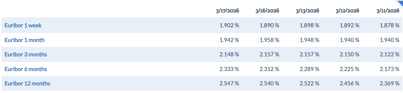 Rat na Bliskom istoku pogurao rast euribora za oko 10 odsto: Koliko su veće rate kredita građana? 4 Rat na Bliskom istoku pogurao rast euribora za oko 10 odsto: Koliko su veće rate kredita građana? 4