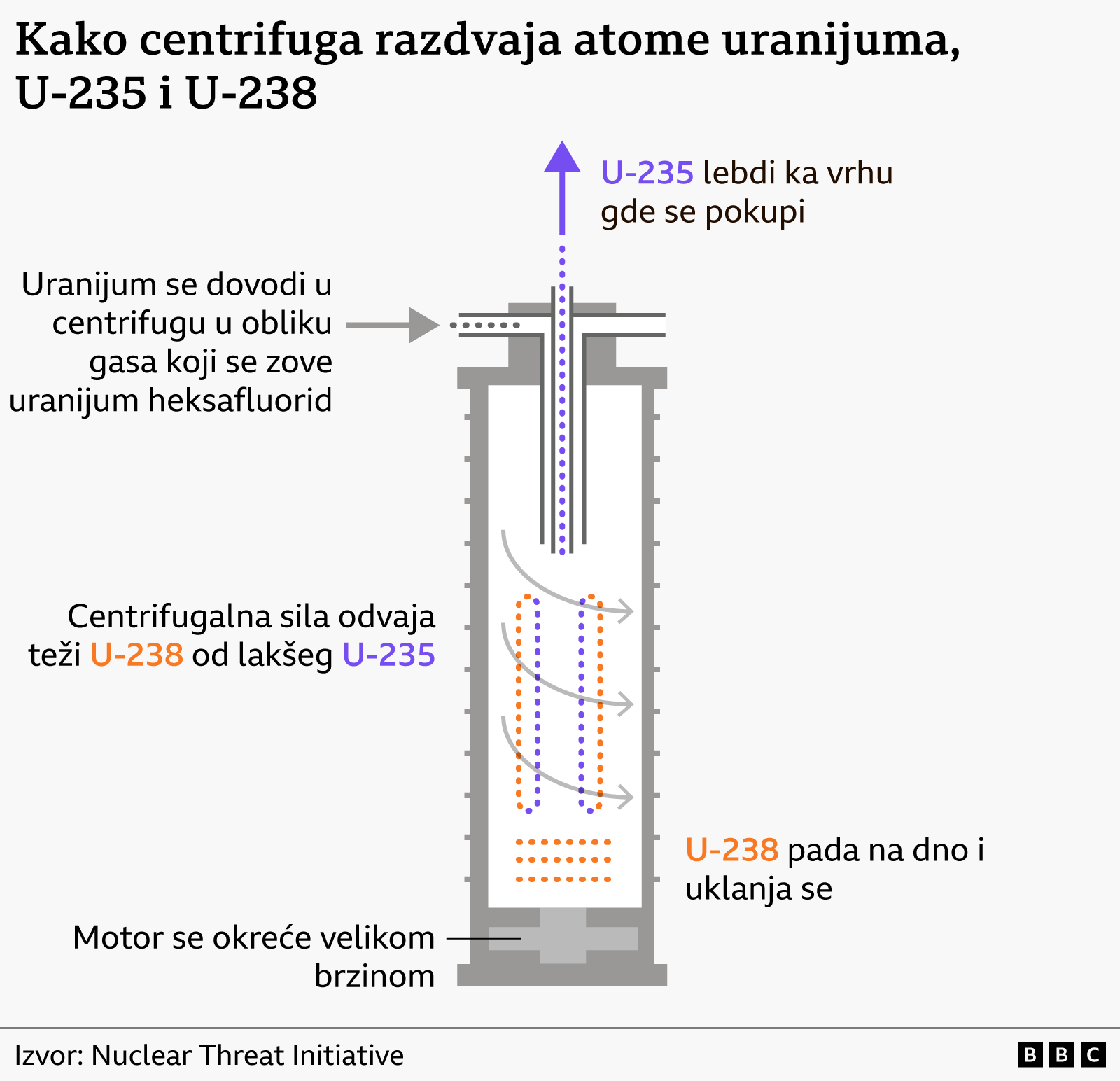 Iran ima zalihe obogaćenog uranijuma, ali može li da napravi nuklearno oružje 2 grafik koji prikazuje kako centrifuga radi