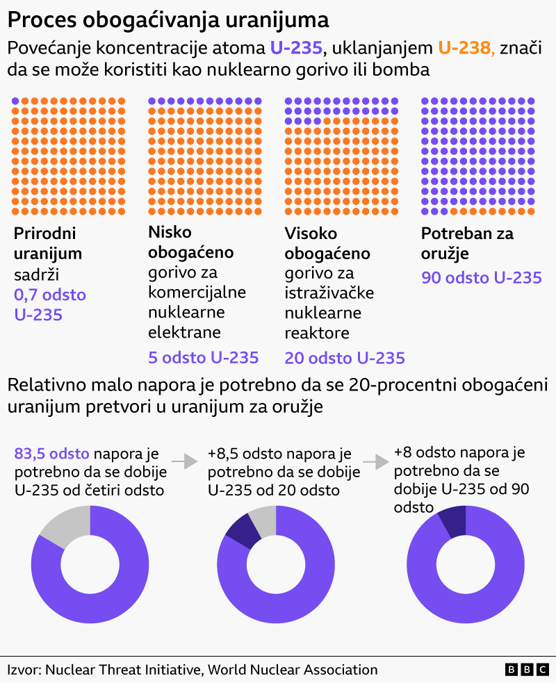 Iran ima zalihe obogaćenog uranijuma, ali može li da napravi nuklearno oružje 3 Grafik pokazuje kako različite koncentracije U-235 utiču na to kako će se uranijum koristiti