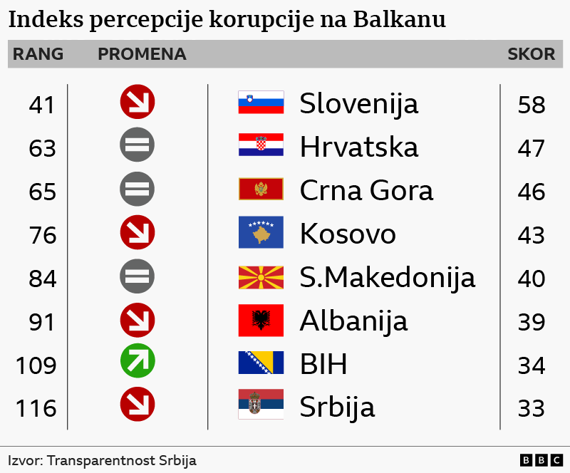 Hoće li Mađarska ostati sigurno utočište bivšem premijeru Severne Makedonije 3 tabela koja rangira zemlje na Balkanu po indeksu percepcije korupcije