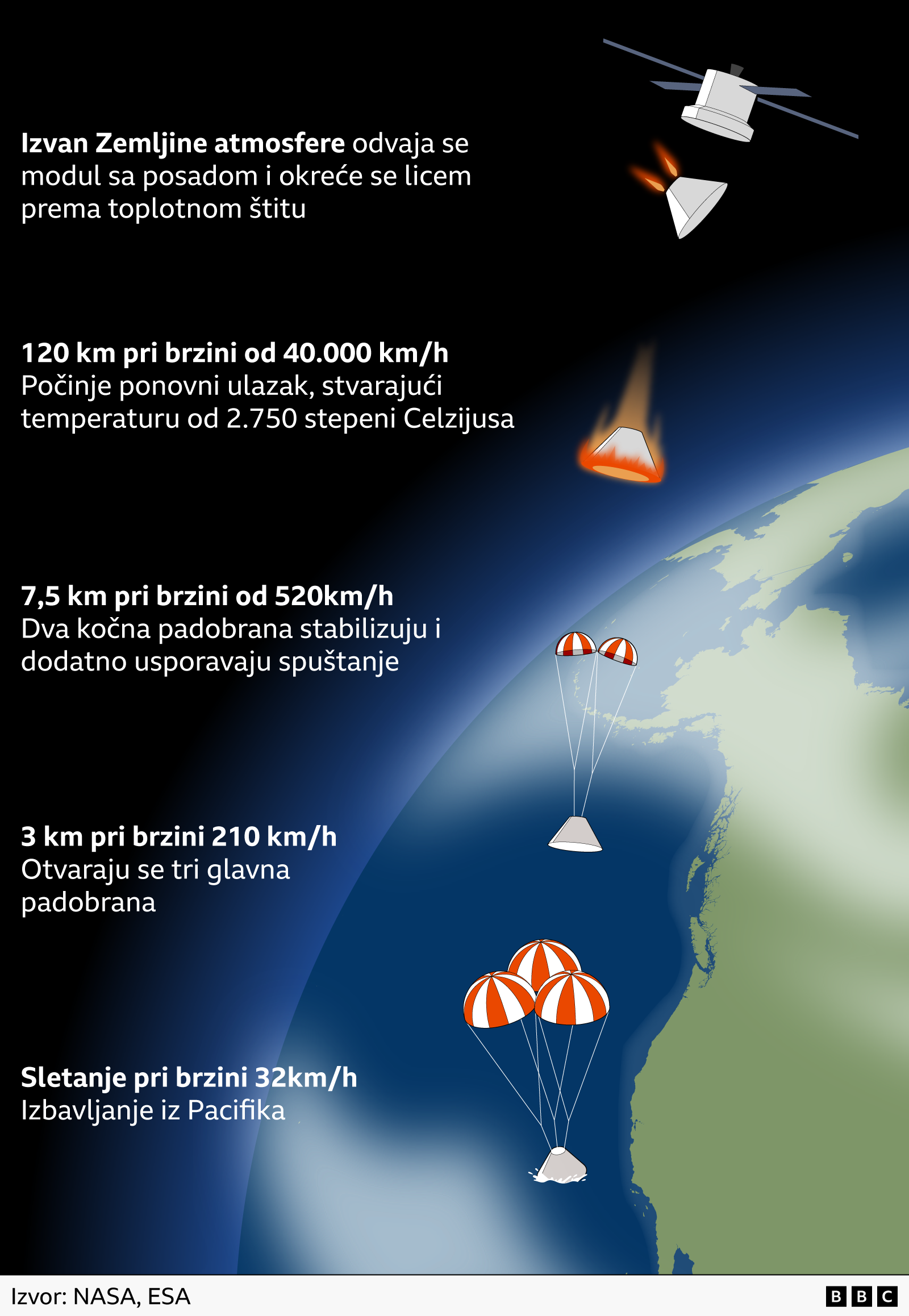 'Pun krug': Kako se posada Artemisa Dva vratila na Zemlju 7 koraci kroz koje će Orion proći da bi stigao do Zemlje