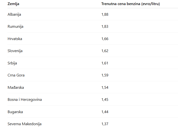 U kojim su zemljama regiona cene goriva najviše povećane od početka rata u Iranu? 5 U kojim su zemljama regiona cene goriva najviše povećane od početka rata u Iranu? 5