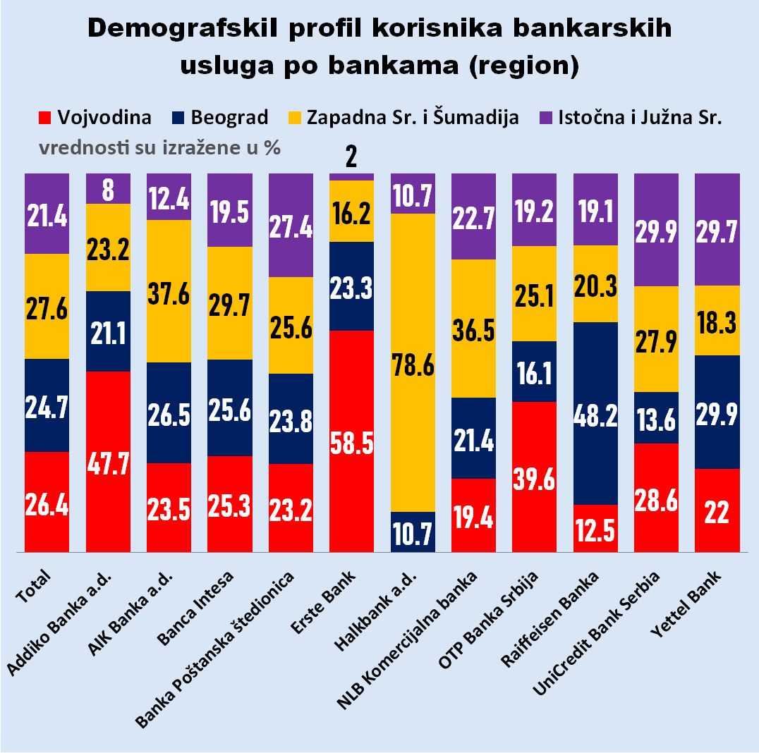 Istraživanje Demostata: Ko su klijenti banaka po demografskoj strukturi? 2 Istraživanje Demostata: Ko su klijenti banaka po demografskoj strukturi? 2