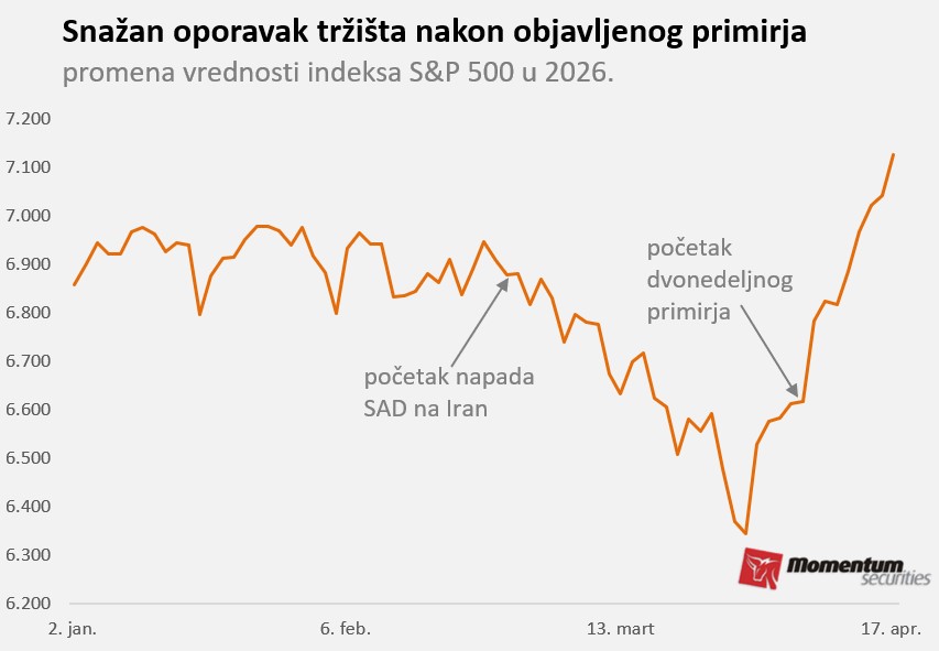 Svetske berze: Volstrit rekordno, cene nafte oštro pale 2 Svetske berze: Volstrit rekordno, cene nafte oštro pale 2
