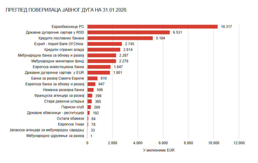 Cena zaduživanja sve više zavisi od poverenja investitora: Koliki je javni dug Srbije i kome najviše dugujemo? 2 Cena zaduživanja sve više zavisi od poverenja investitora: Koliki je javni dug Srbije i kome najviše dugujemo? 2