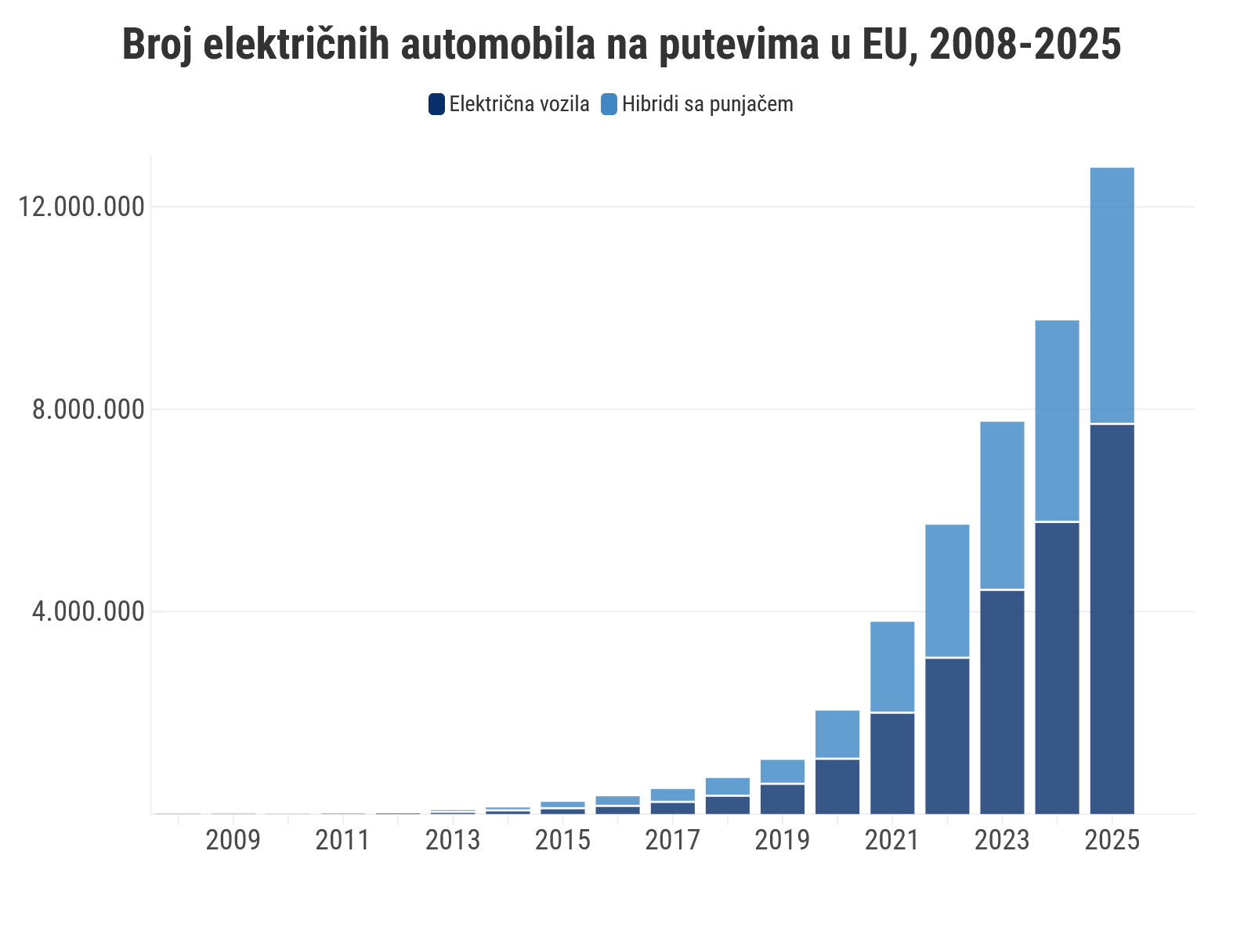 Više od 12 miliona električnih vozila na putevima u EU: Tehnologija je spremna, ali sistem još nije 2