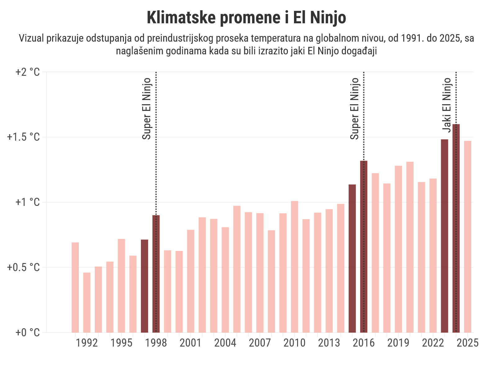 Super El Ninjo Da li nam se sprema "super El Ninjo"? 2
