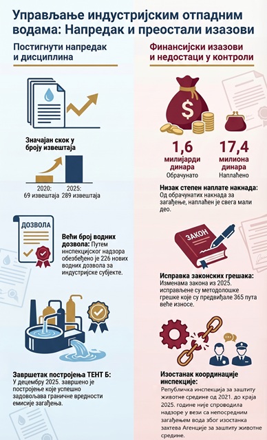DRI objavila izveštaj o upravljanju industrijskim otpadnim vodama: I dalje nedostaje kompletna kontrola zagađenja 2